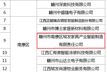 喜訊！城發(fā)智能制造入選2022年度贛州市重點(diǎn)上市后備企業(yè)名單